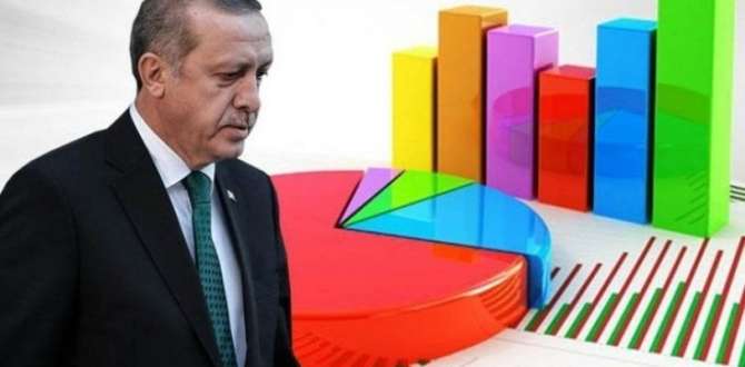 Avrasya Araştırma: Anketlerde İmamoğlu ve Yavaş, Erdoğan’ın önünde